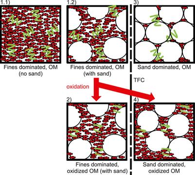 Effect of Composition on the Compressibility and Shear Strength of Dredged Cohesive Sediment